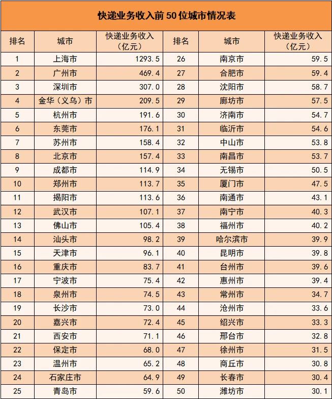 上半年我国邮政寄递业务量突破千亿 同比增长16.9%