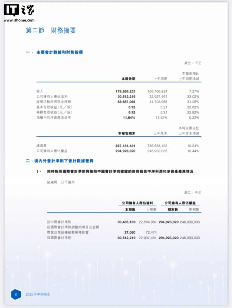 2025年上半年宁德时代净利润305亿，同比增长33.02%