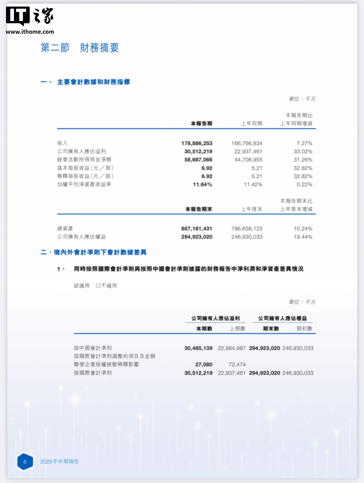 2025年上半年宁德时代净利润305亿，同比增长33.02%