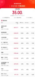 7月总票房突破35亿 《侏罗纪世界：重生》等三片领跑