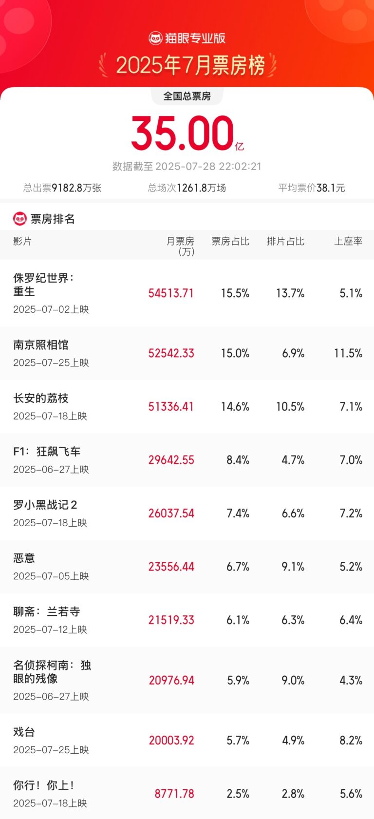 7月总票房突破35亿 《侏罗纪世界：重生》等三片领跑