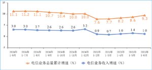 工信部：6月底我国5G用户超11亿 占比达61.8%