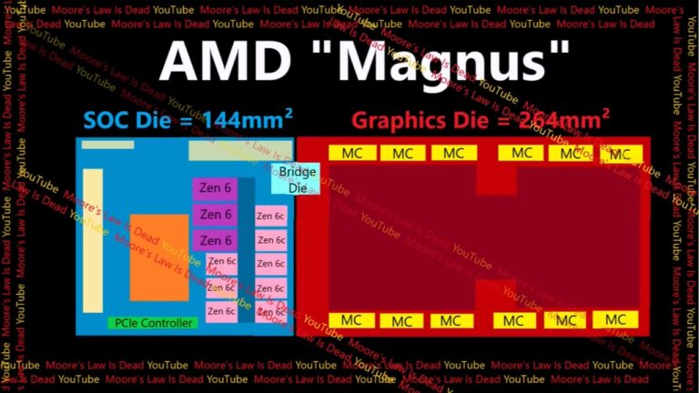 AMD Magnus APU 图形规格曝光：68 计算单元 192 位宽