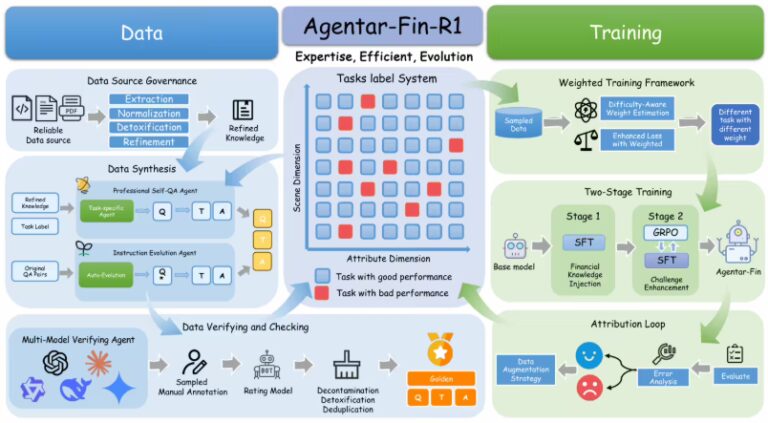 蚂蚁数科发布金融推理大模型 Agentar-Fin-R1
