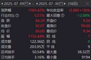上纬新材16天股价暴涨10倍，明日停牌核查