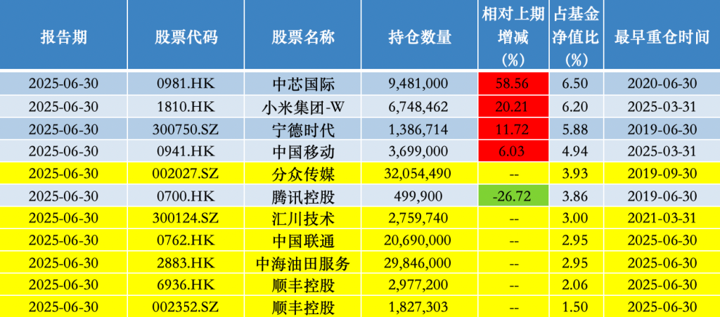 银华基金李晓星加码科技股 重点布局顺丰、中芯国际、小米