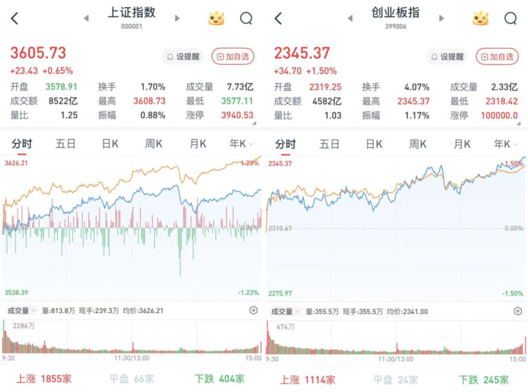 A股三大指数震荡上扬 沪指突破3600点 超4300股上涨