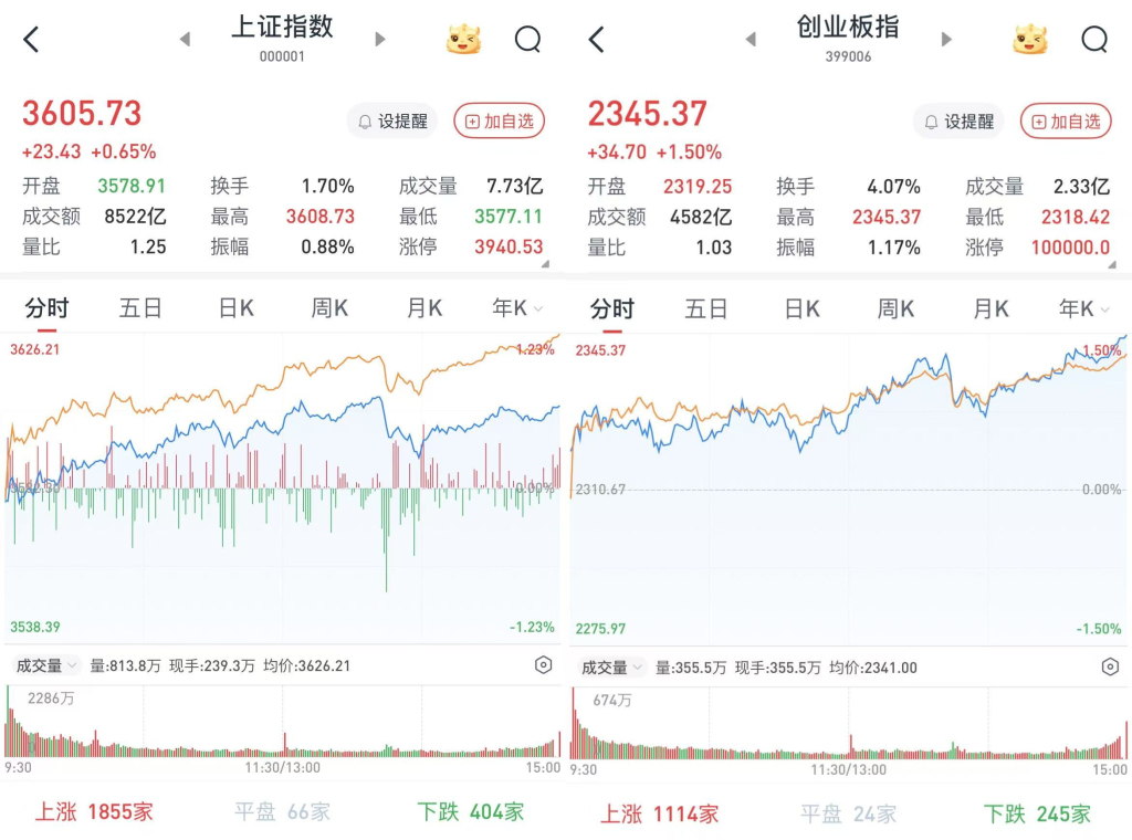 A股三大指数震荡上扬 沪指突破3600点 超4300股上涨