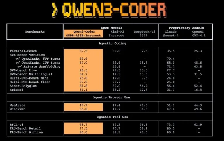通义千问开源新AI编程模型Qwen3-Coder