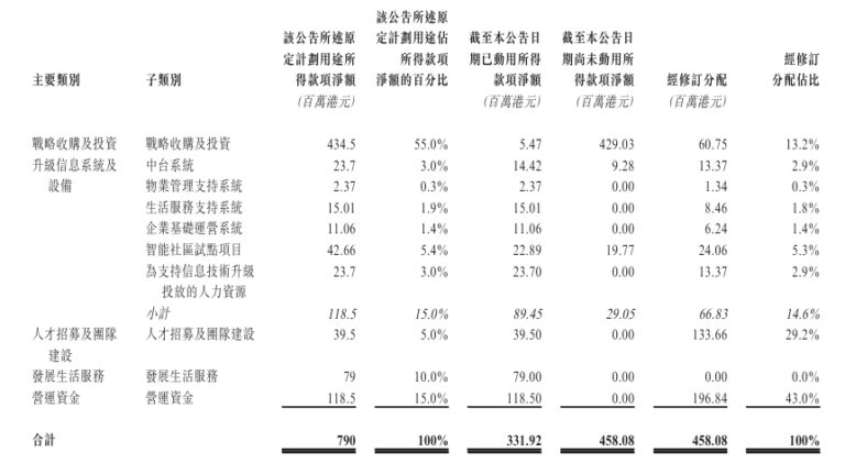 新希望服务变更4.58亿港元未用上市资金用途