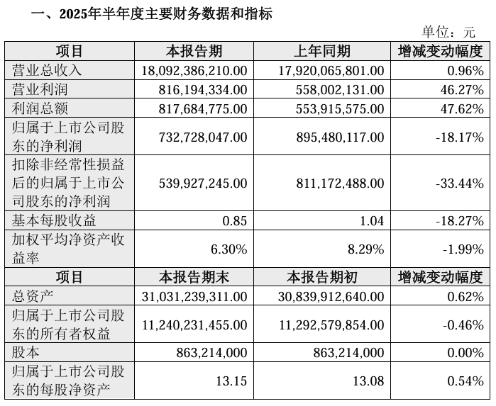 江铃汽车上半年净利润7.33亿 同比下降18.17%