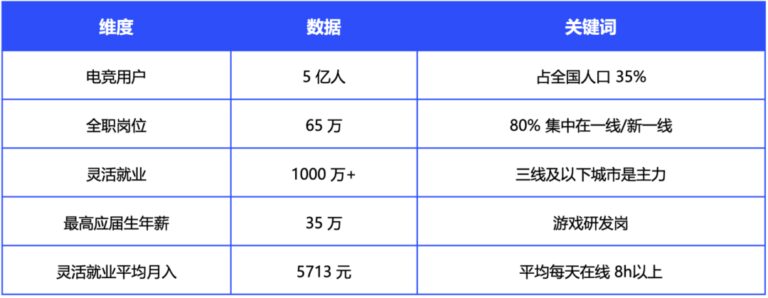 我国电竞用户超4.9亿，行业最高应届生年薪达35万