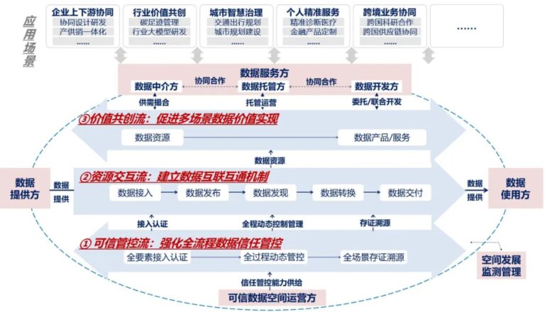我国公布首批63个可信数据空间试点
