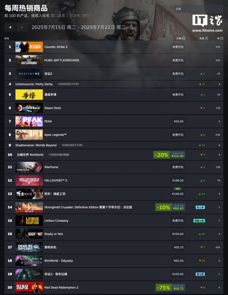 Steam新一周销量榜：《PEAK》全球登顶，《明末：渊虚之羽》国区第一