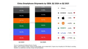 CounterPoint：华为二季度智能手机出货量同比增长17.6% 连续两季领先