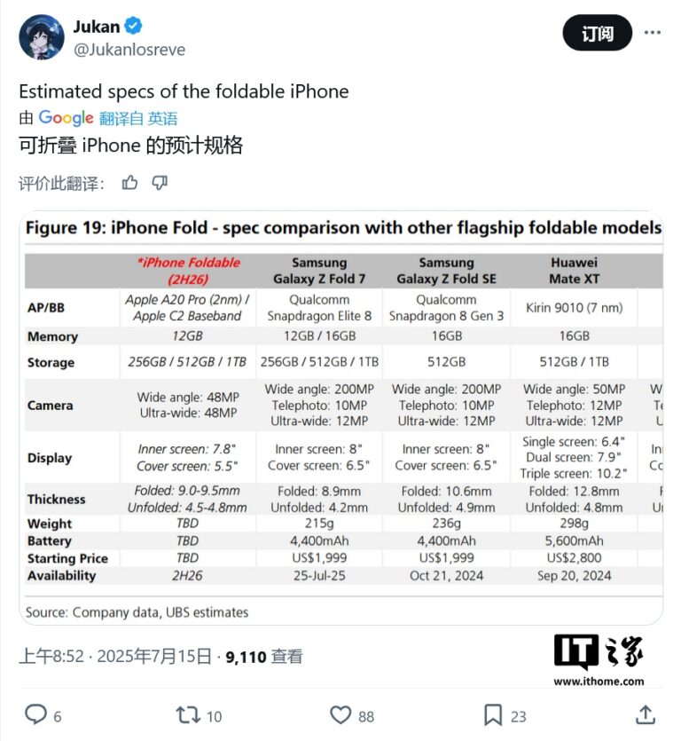 瑞银预测：苹果首款折叠iPhone配A20 Pro芯片、12GB内存