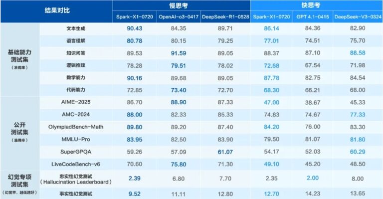 讯飞星火X1大模型升级 多项能力显著增强