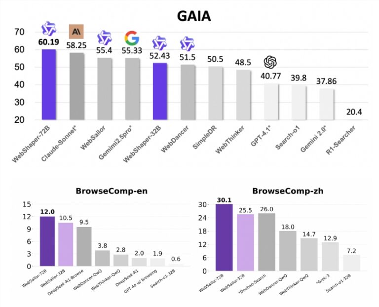 阿里发布WebShaper，GAIA性能超越Claude 3.5 Sonnet、GPT-4o