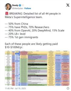 Meta超级智能实验室招揽顶尖人才：四成来自OpenAI，年薪达1亿美元