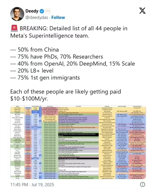 Meta超级智能实验室招揽顶尖人才：四成来自OpenAI，年薪达1亿美元
