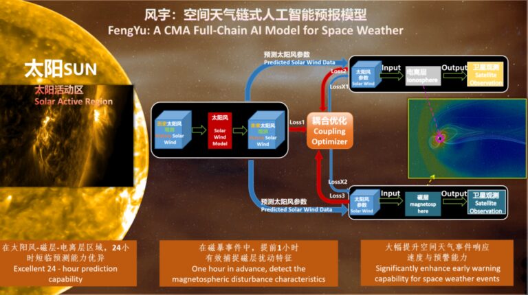 国家卫星气象中心等发布全球首个空间天气AI预报模型“风宇”