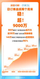 淘宝闪购联手饿了么 连续周末日订单破9000万
