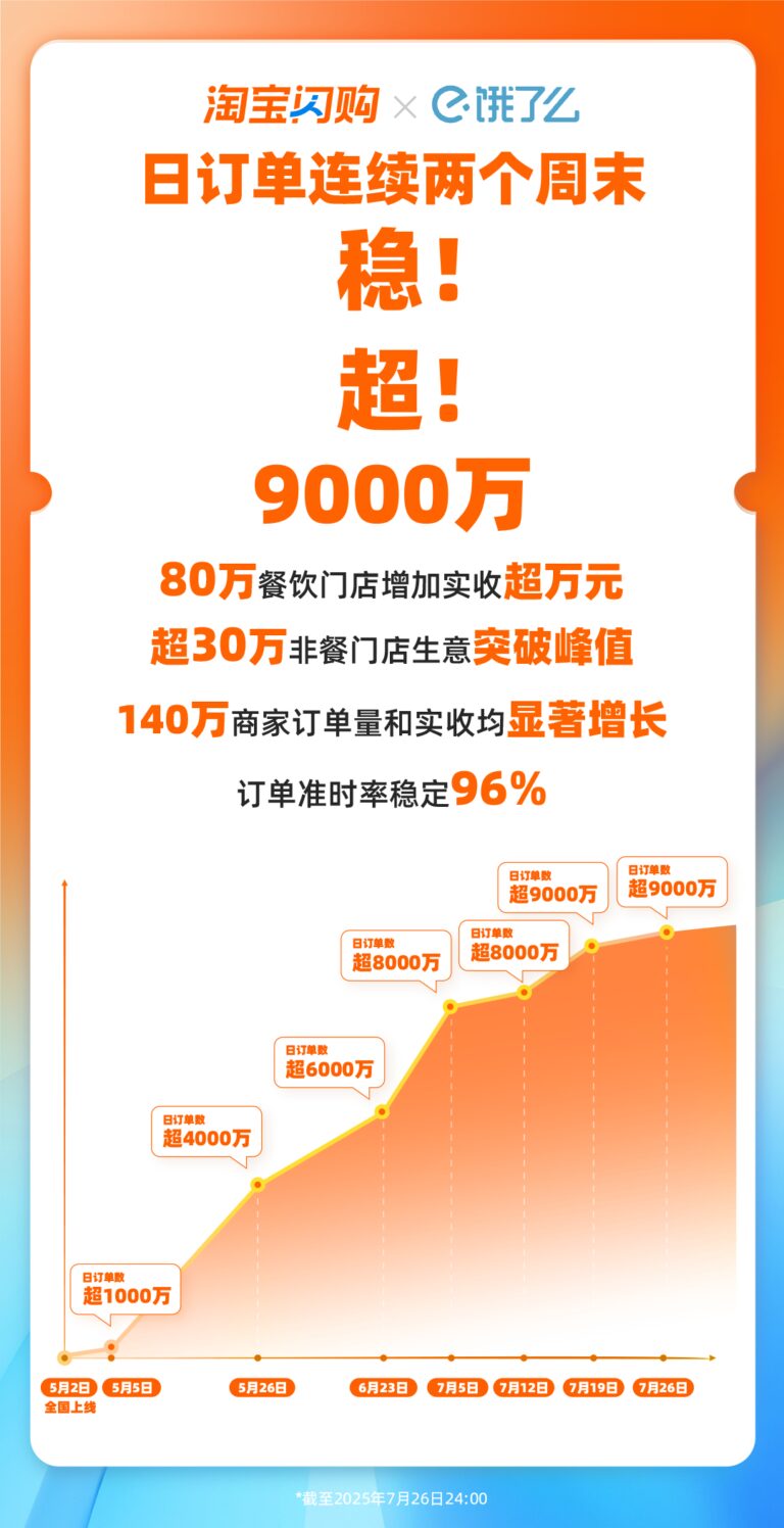 淘宝闪购联手饿了么 连续周末日订单破9000万