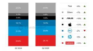 2025年Q2全球PC出货量：联想增15% 惠普增5% 苹果增13% 华硕增18%