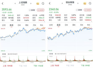 A股三大指数下跌：周期股全面回调，成交额达17873亿