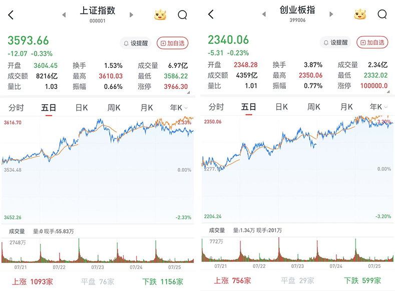 A股三大指数下跌：周期股全面回调，成交额达17873亿