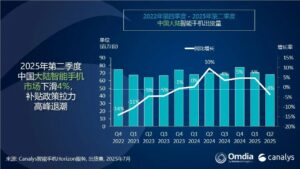 华为重夺榜首，二季度国内手机市场下滑4%