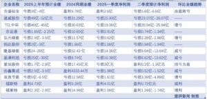 光伏业抢装难掩亏损 下半年能否反转