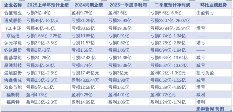 光伏业抢装难掩亏损 下半年能否反转