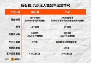 无人城配战升级：万辆规模竞赛开启