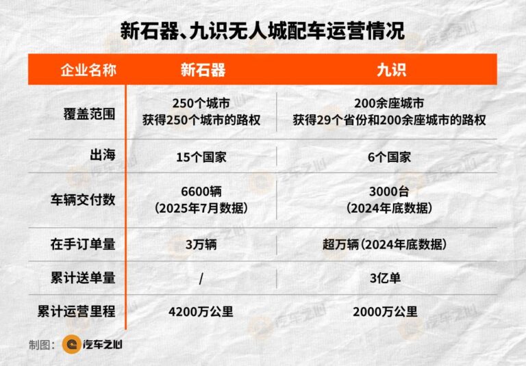 无人城配战升级：万辆规模竞赛开启