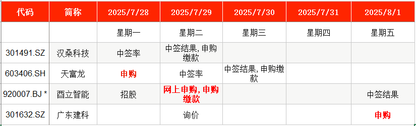 IPO周报：1.05亿股！今年最大创业板新股登场