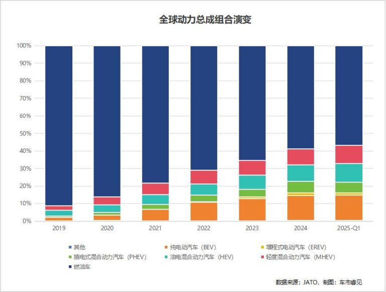 全球电动车竞赛：中国独占57%注册量，欧美苦追“续航”与“政策”