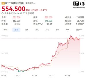 腾讯股价创4年新高 年内涨幅超30%