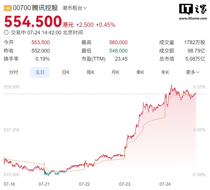 腾讯股价创4年新高 年内涨幅超30%