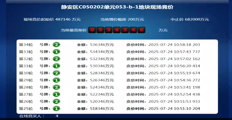 中海53.63亿拿下静安商住地 楼面价90390元㎡