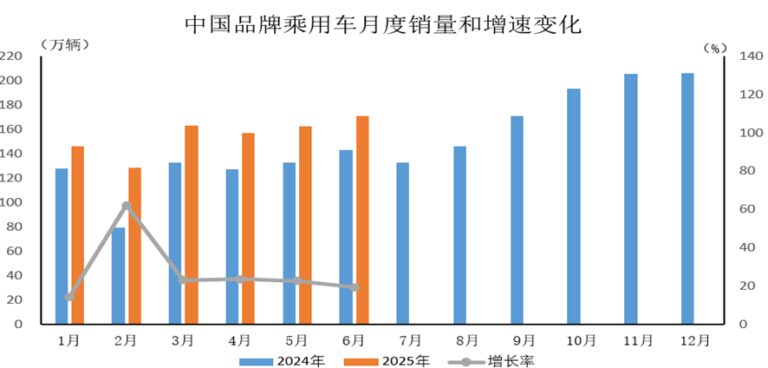 中汽协：上半年中国品牌乘用车销量增25% 占比68.5%