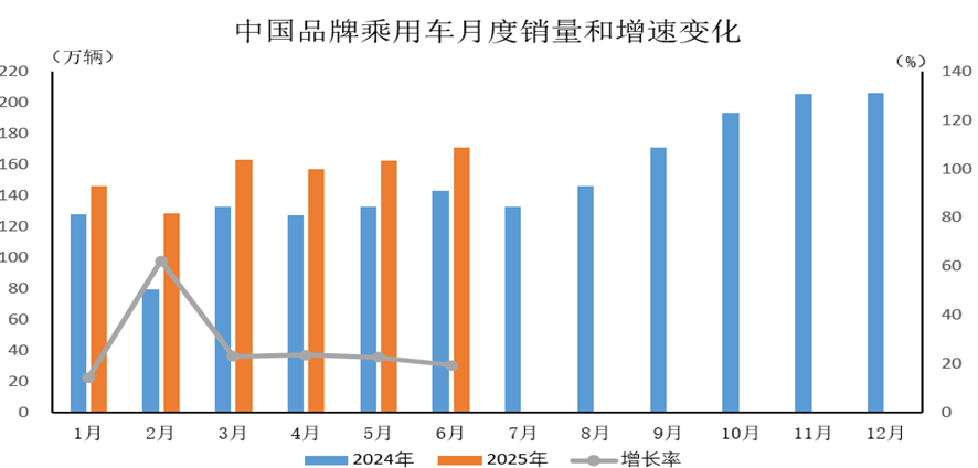 中汽协：上半年中国品牌乘用车销量增25% 占比68.5%