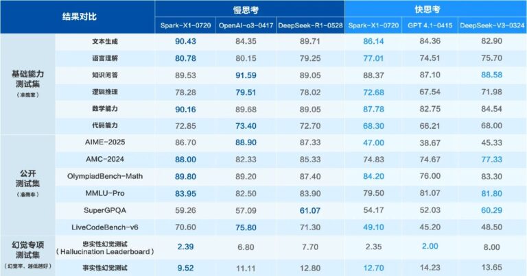 讯飞星火X1升级版上线 效果比肩OpenAI等一流模型