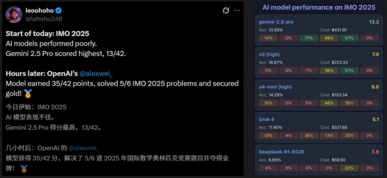 OpenAI新模型夺得2025IMO金牌 挑战数学巅峰