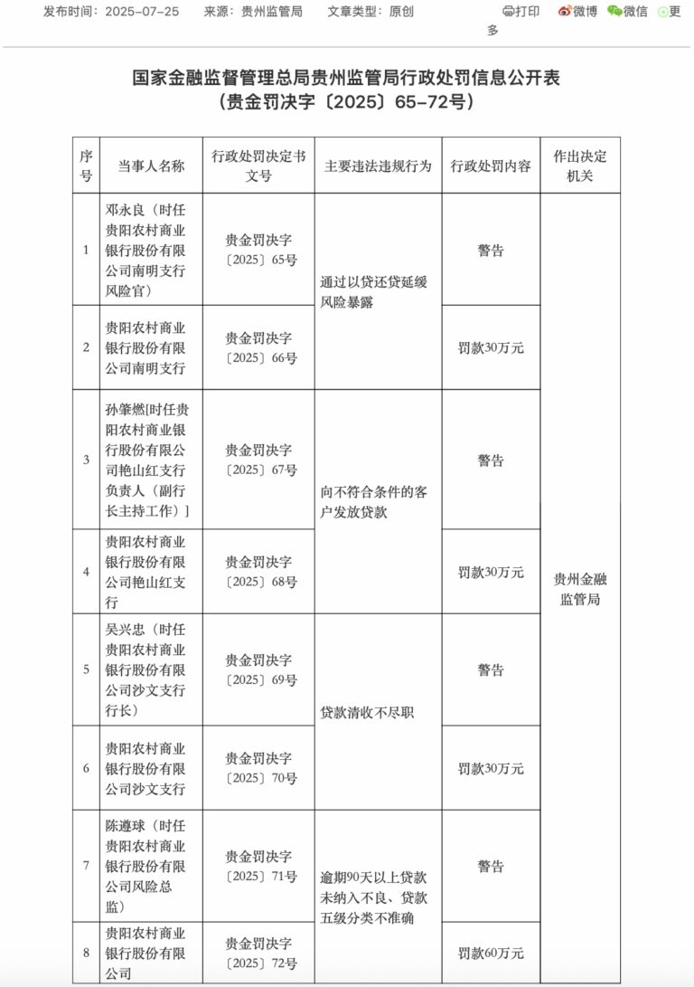 贵阳农商行因以贷还贷等违规行为被罚150万