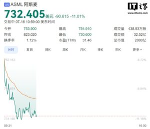 ASML警告2026年增长目标受美关税影响 股价大跌11%