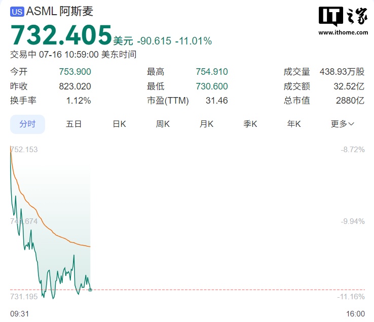 ASML警告2026年增长目标受美关税影响 股价大跌11%