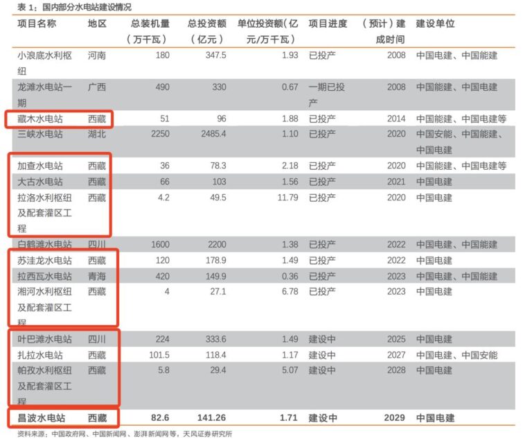 雅鲁藏布江水电站助力中国成为“电力帝国”