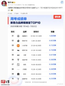 鸿蒙智行连续九周领跑新势力 7月交付破万覆盖多价位