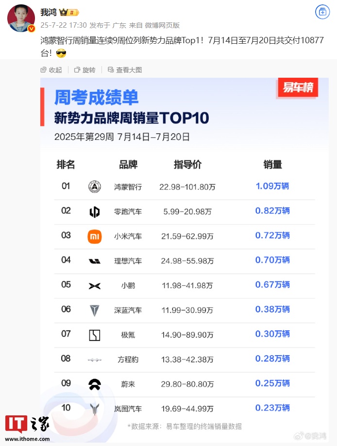 鸿蒙智行连续九周领跑新势力 7月交付破万覆盖多价位